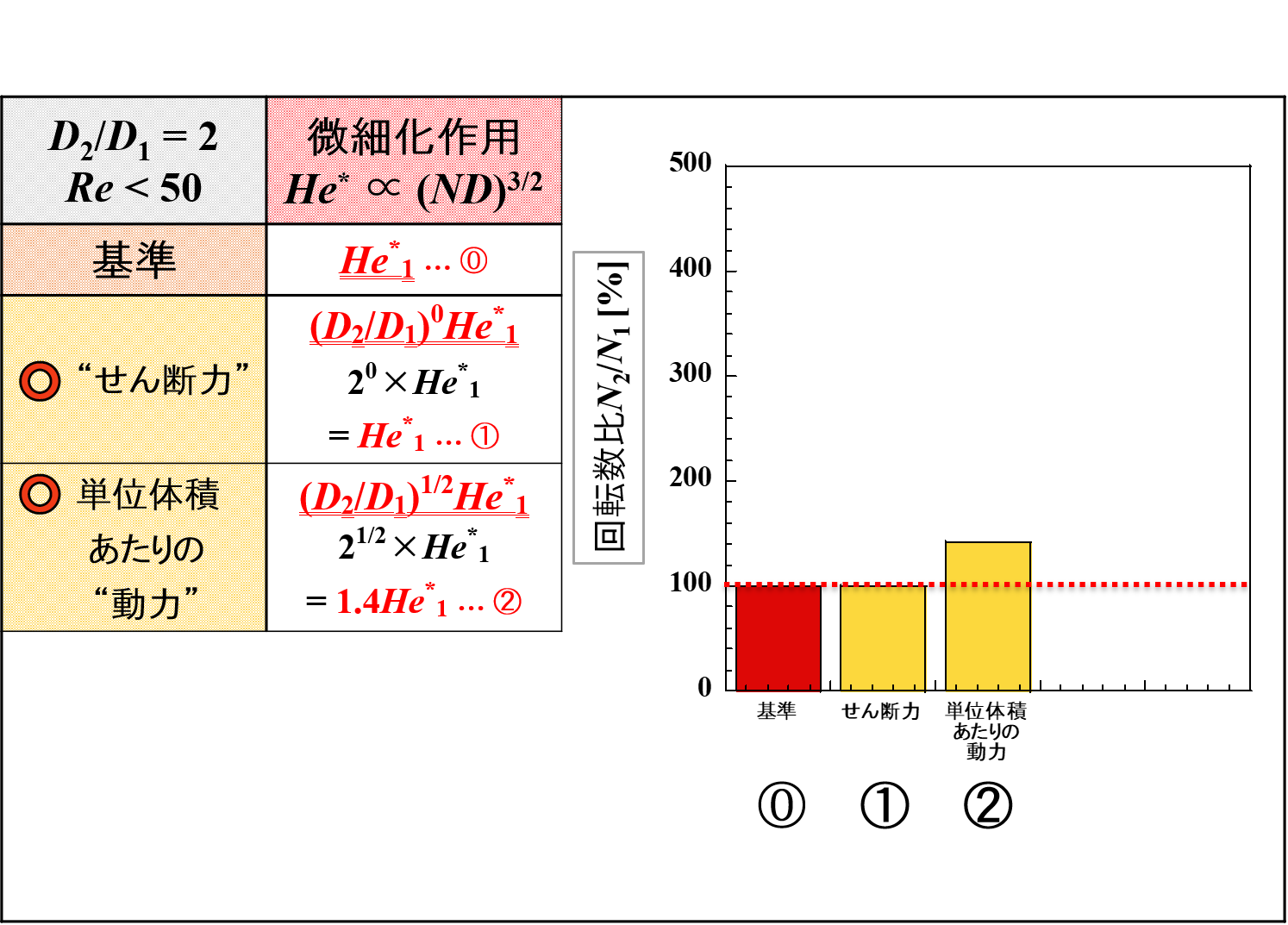 羽根径と“微細化作用”の関係（層流域）