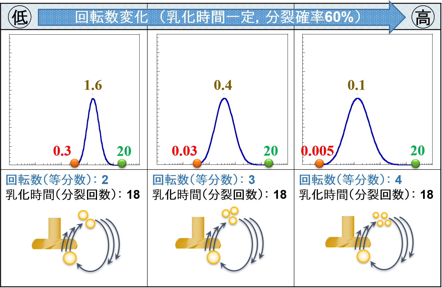 “高速撹拌機”による回転数変化イメージ