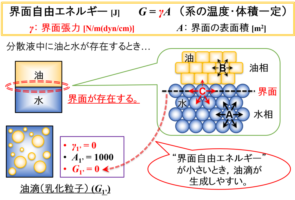 界面自由エネルギーを0にする