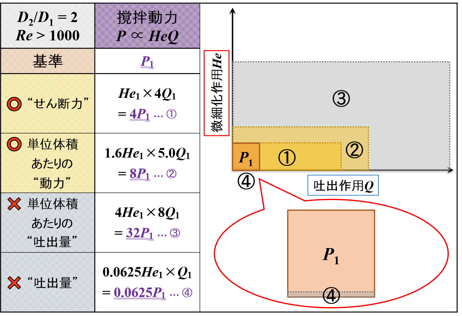 羽根径と“撹拌動力”の関係（乱流域）