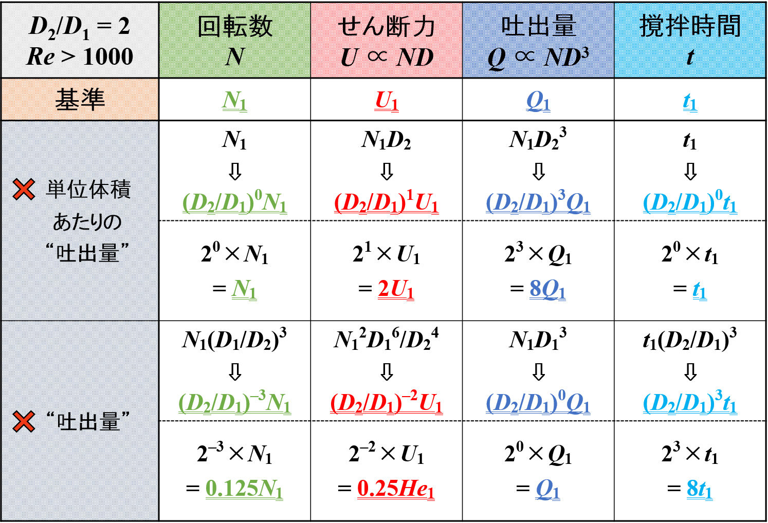 “羽根径”と各種因子の関係（乱流域）2