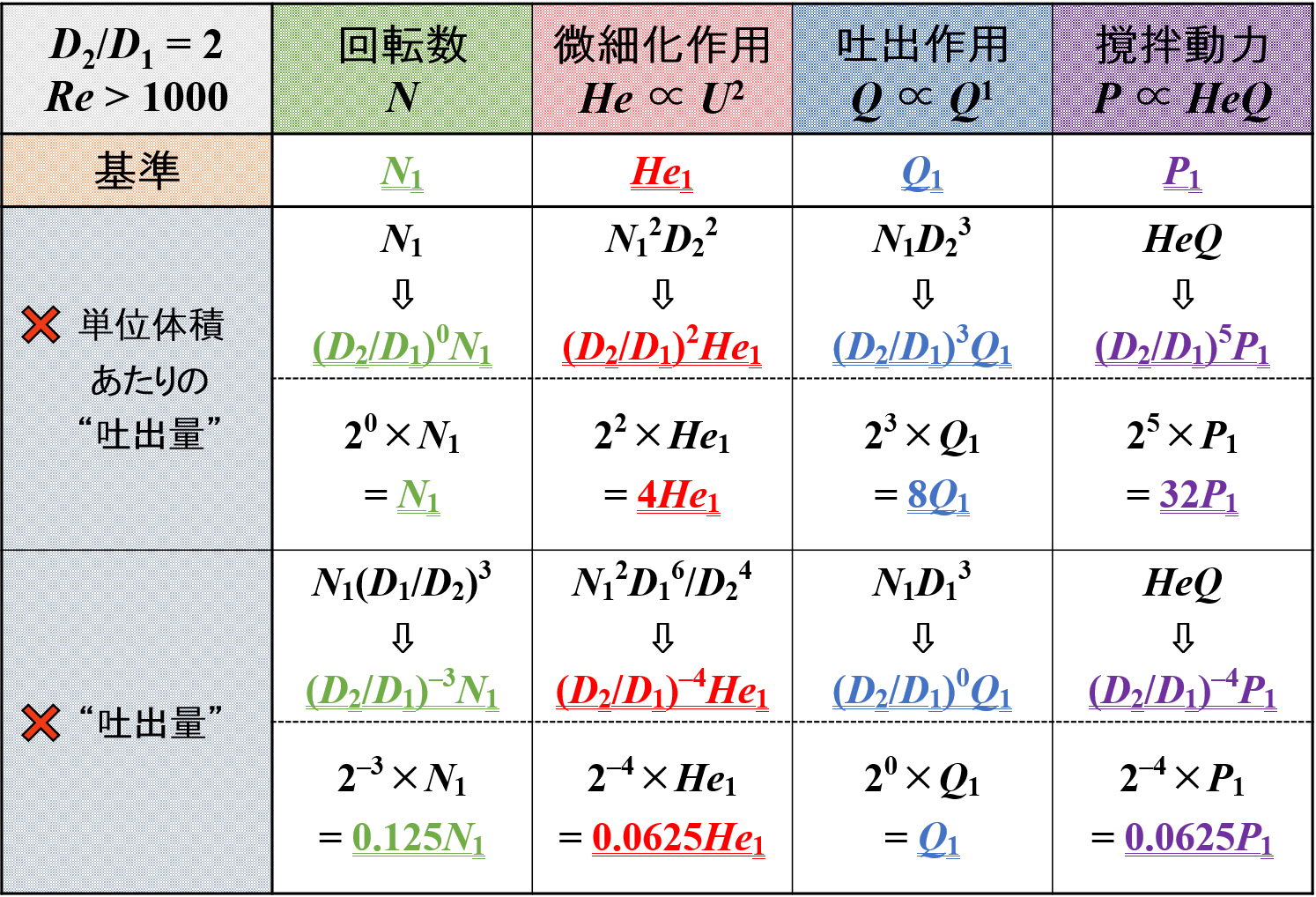 “羽根径”と各種因子の関係（乱流域）4