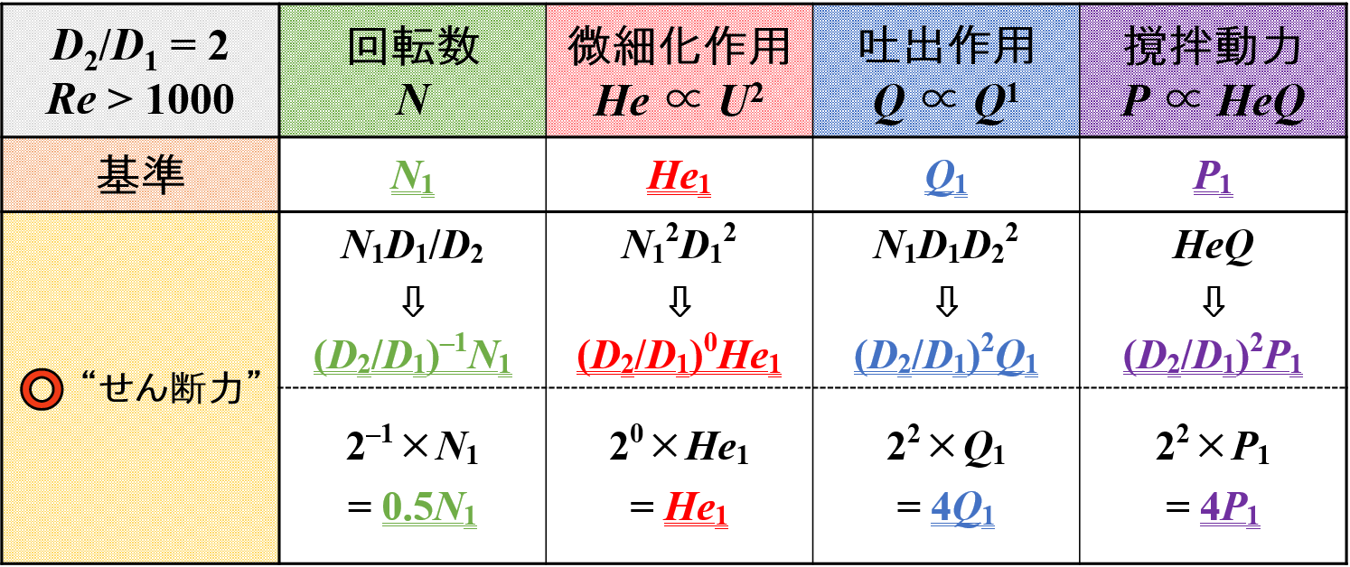 撹拌作用の変化 U = const.のとき2