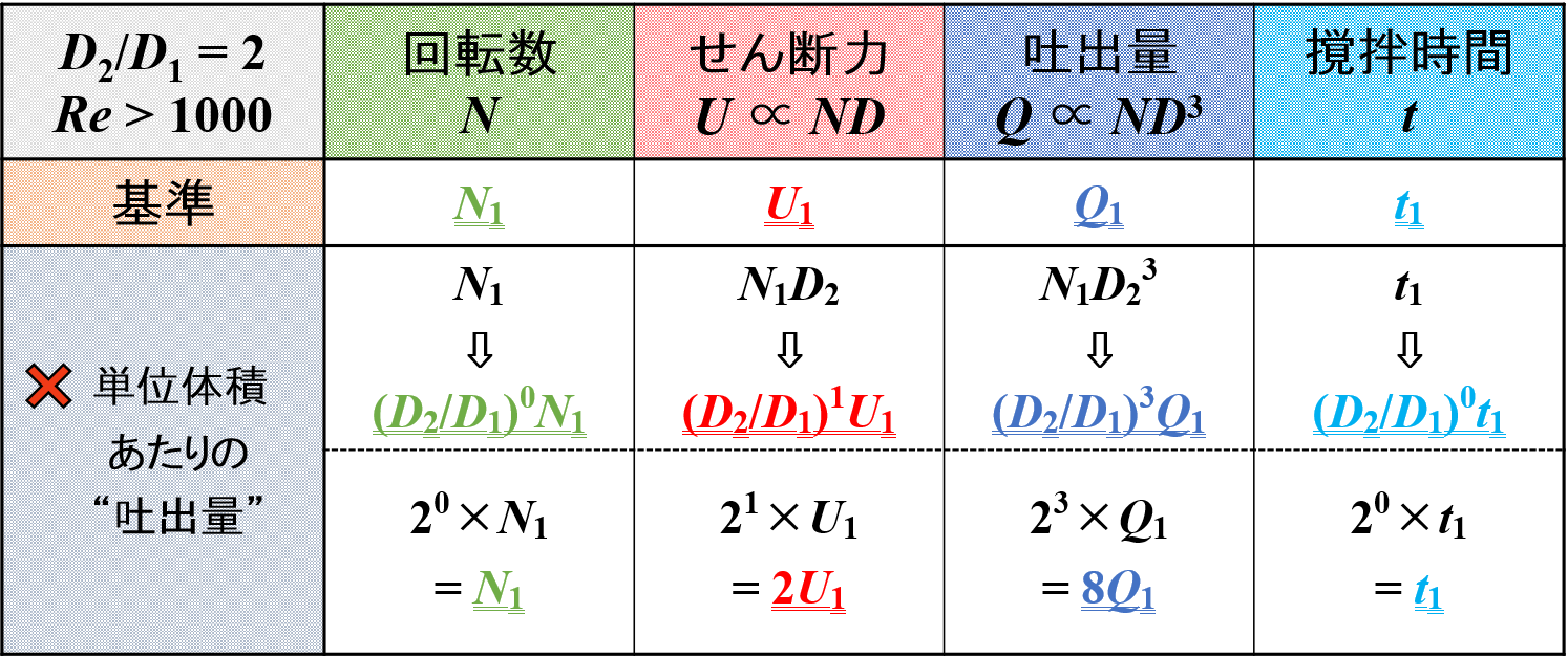 撹拌作用の変化 QV = const.のとき1