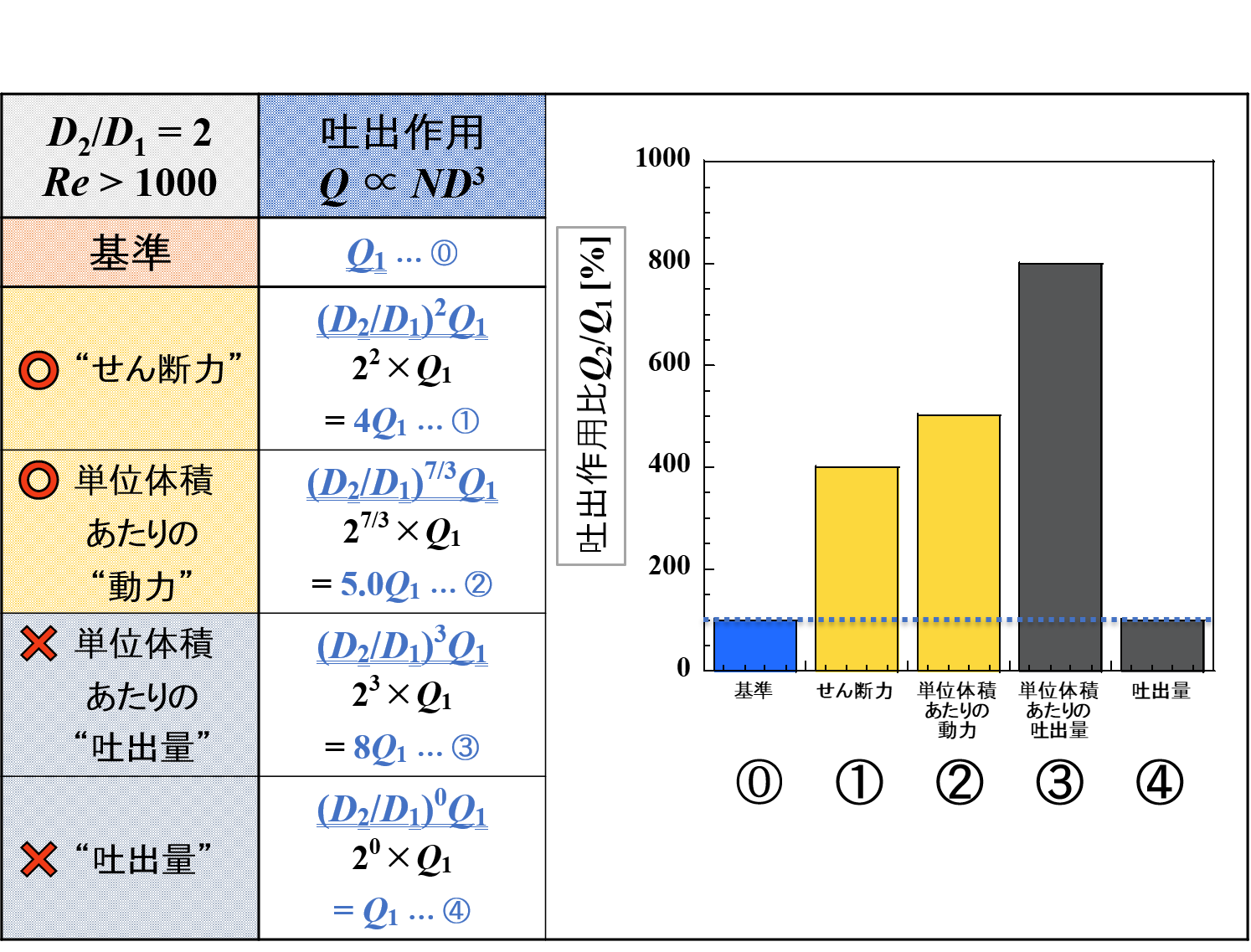 羽根径と“吐出作用”の関係（乱流域）