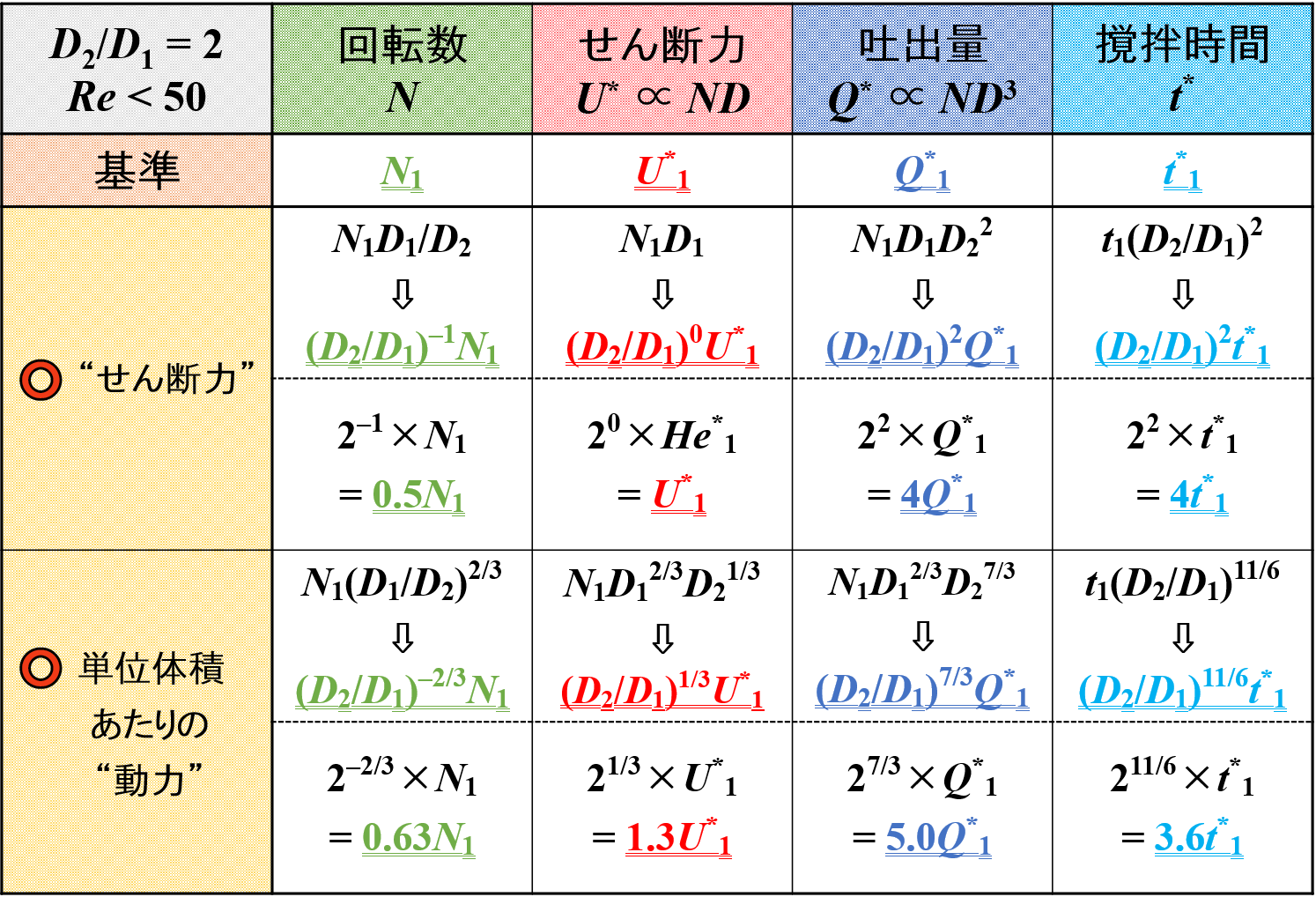 “羽根径”と各種因子の関係（層流域）1