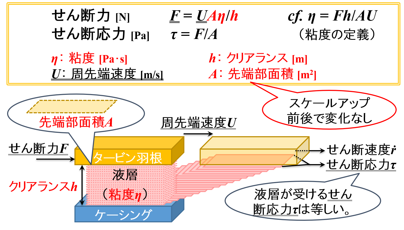 せん断力と周先端速度の関係