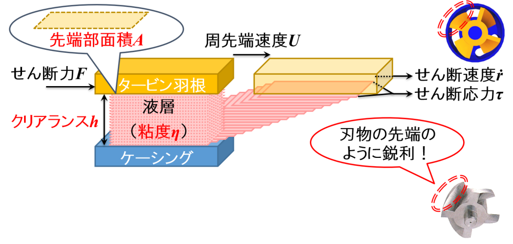 ホモミキサーによるせん断モデル