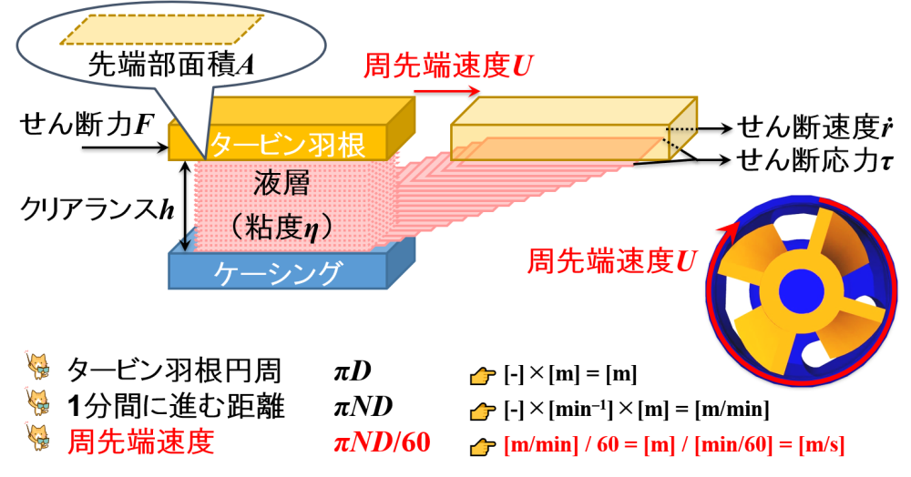 “周先端速度が等しくなるようにする”