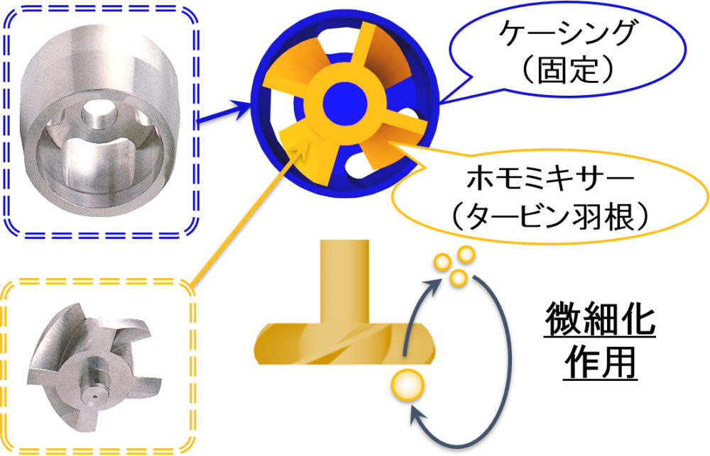 高粘度ホモミキサーの構成と働き