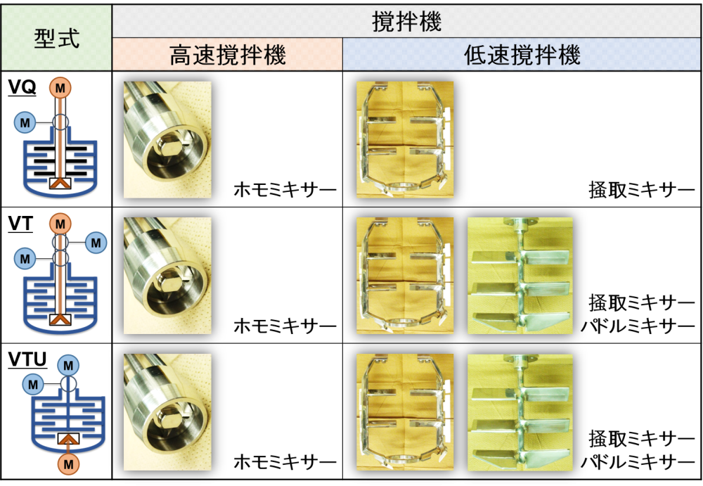 クリーム・乳液・美容液の製造