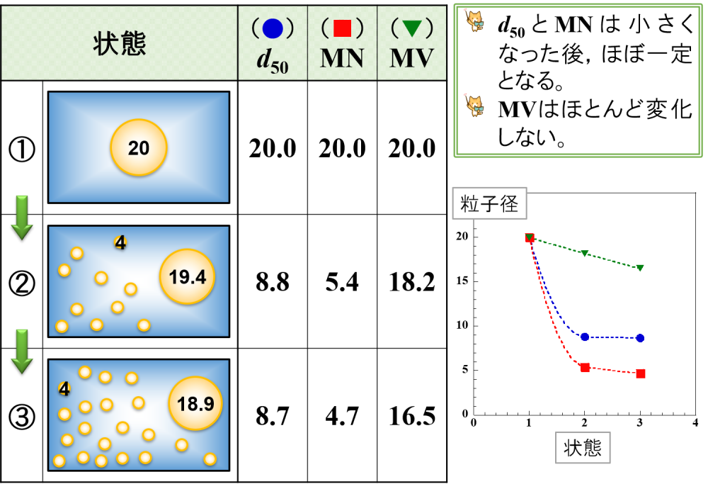 ⑶ 大きな乳化粒子の一部が微細化①