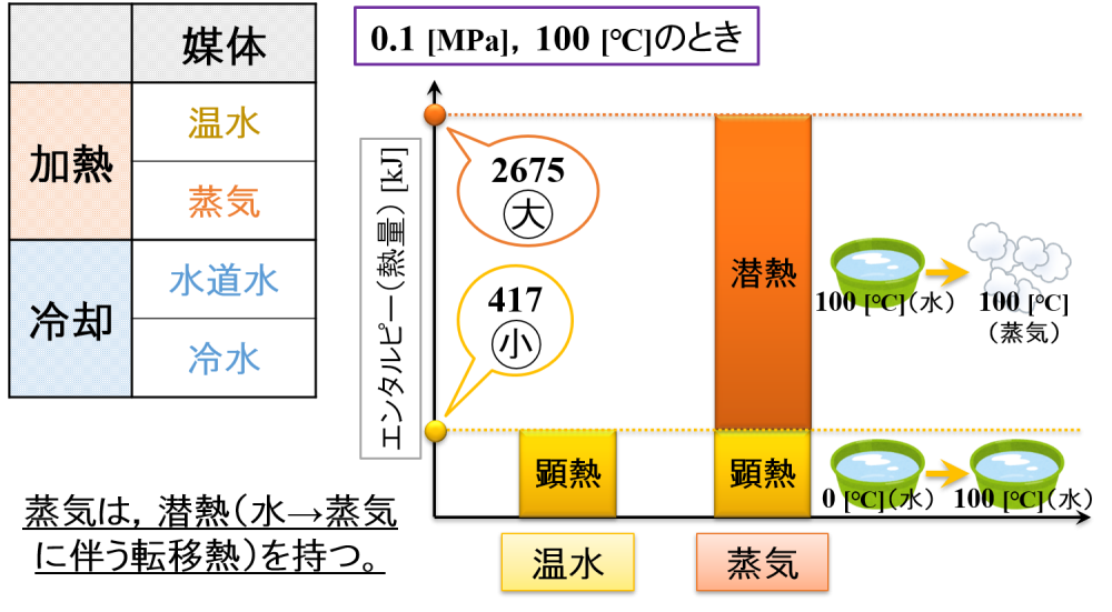 加熱・冷却時に使用する熱媒・冷媒