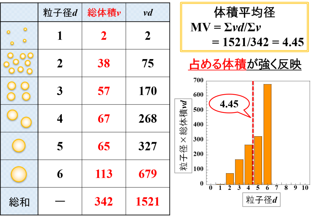 体積平均径 MV
