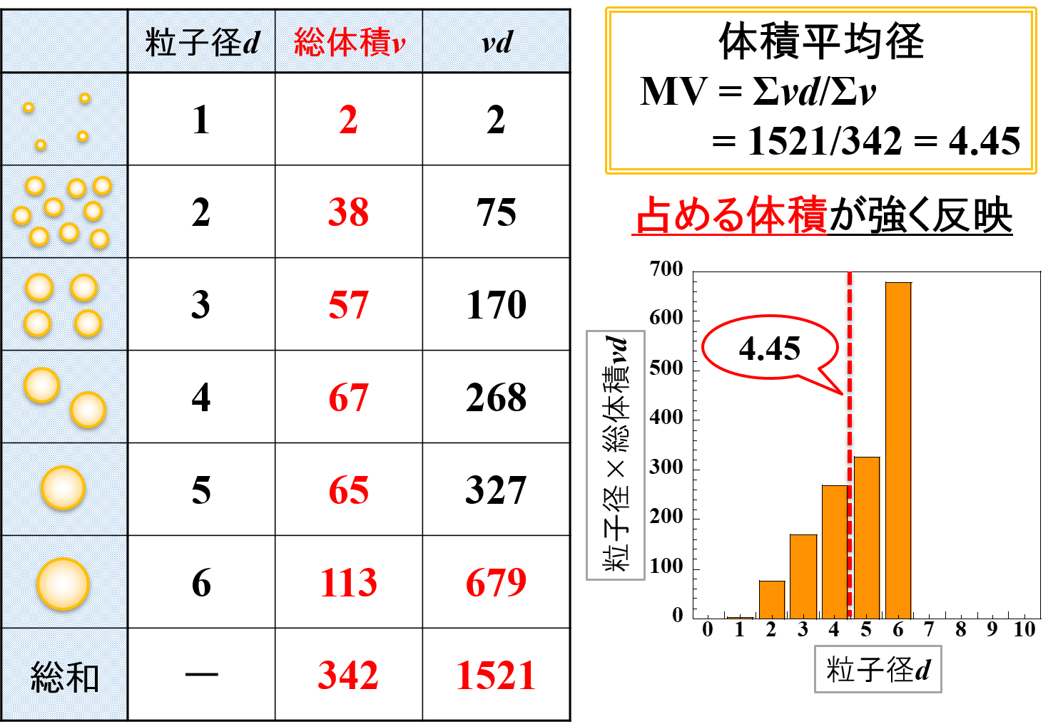 体積平均径 MV