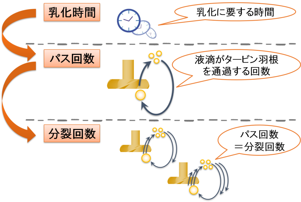 乳化時間 → パス回数 → 分裂回数