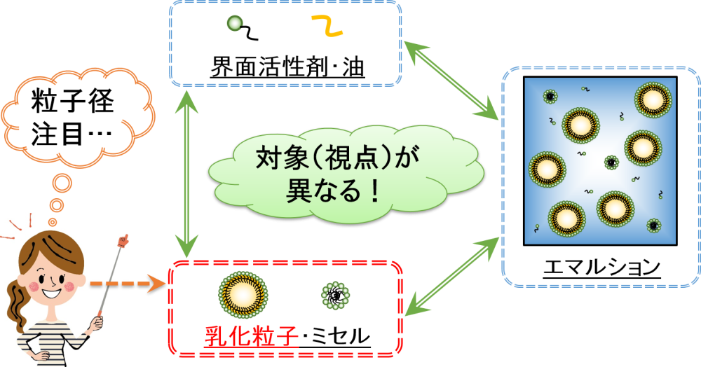 分散液における測定対象間の関係