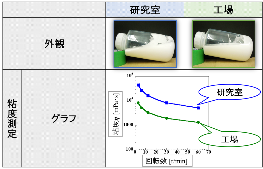 粘度測定結果の例