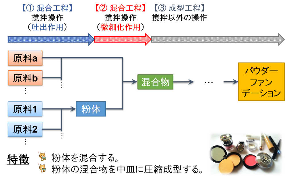 一般的なパウダーファンデーション製造工程