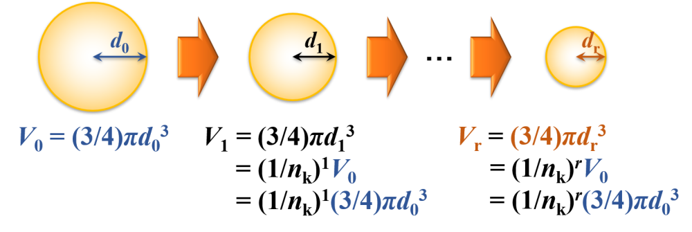 液滴が等分される分裂回数と粒子径