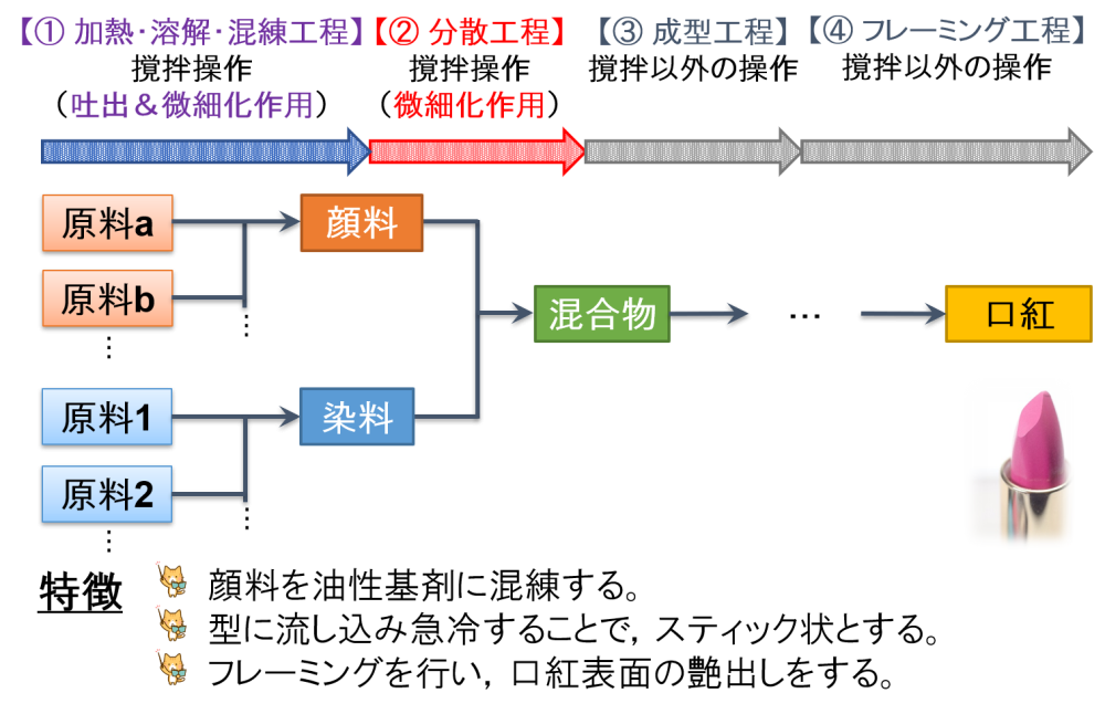 一般的な口紅製造工程