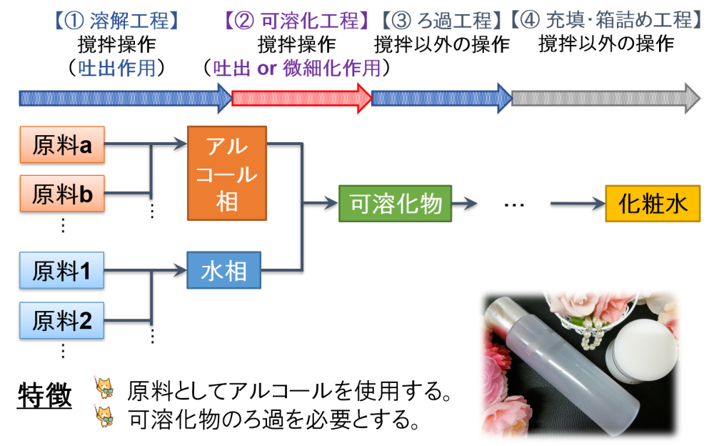 一般的な化粧水製造工程