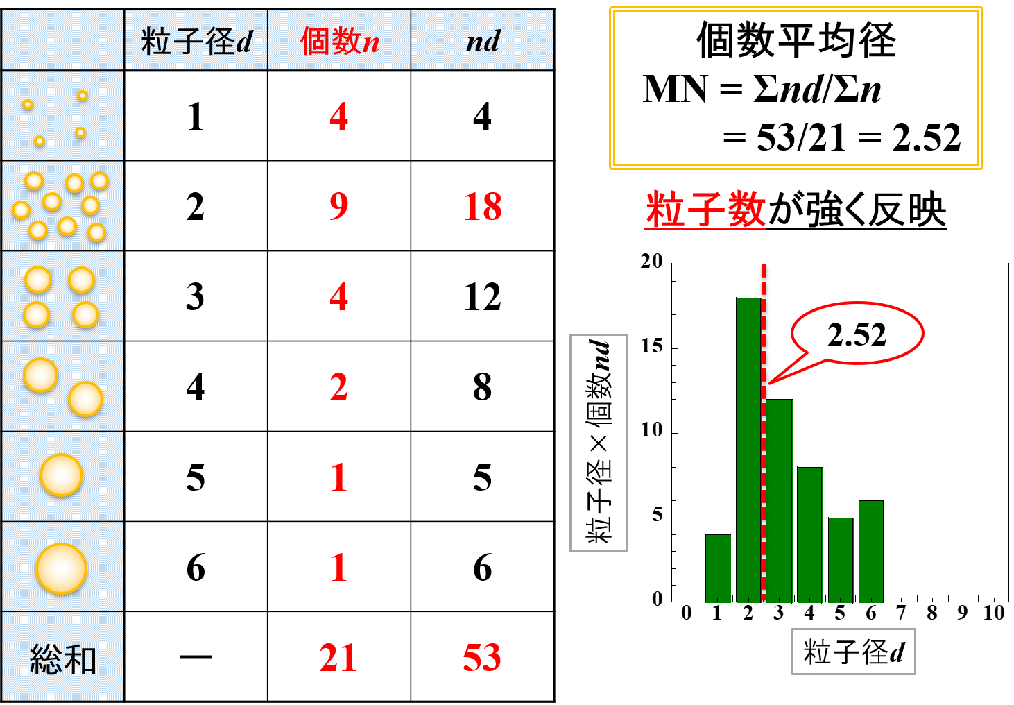 個数平均径 MN