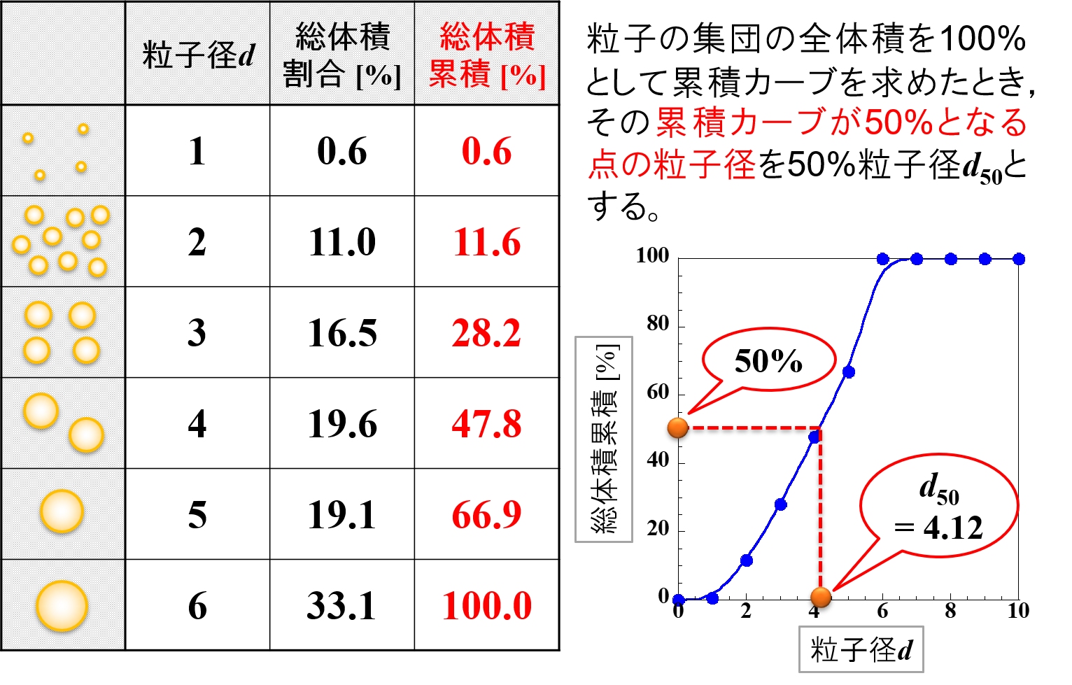 50%粒子径 d50