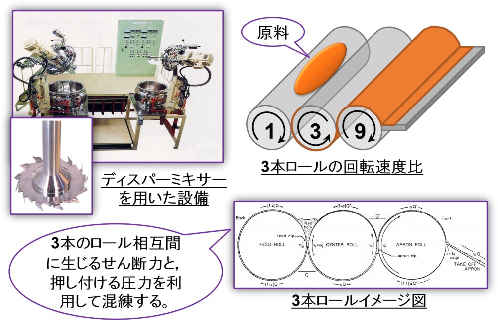 混練工程 → 3本ロールの使用