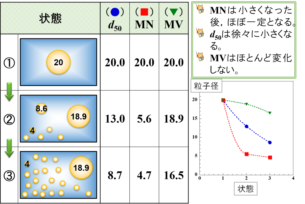 ⑸ 大きな乳化粒子の一部が微細化③