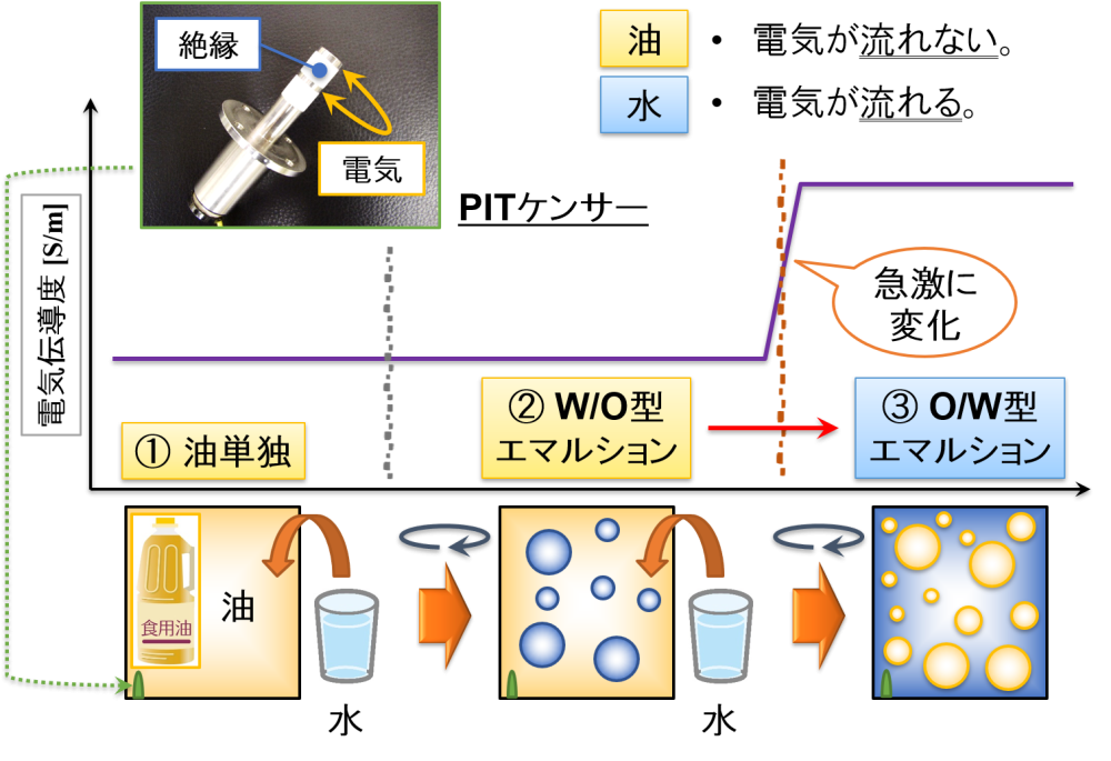 PITケンサー(電気伝導度)