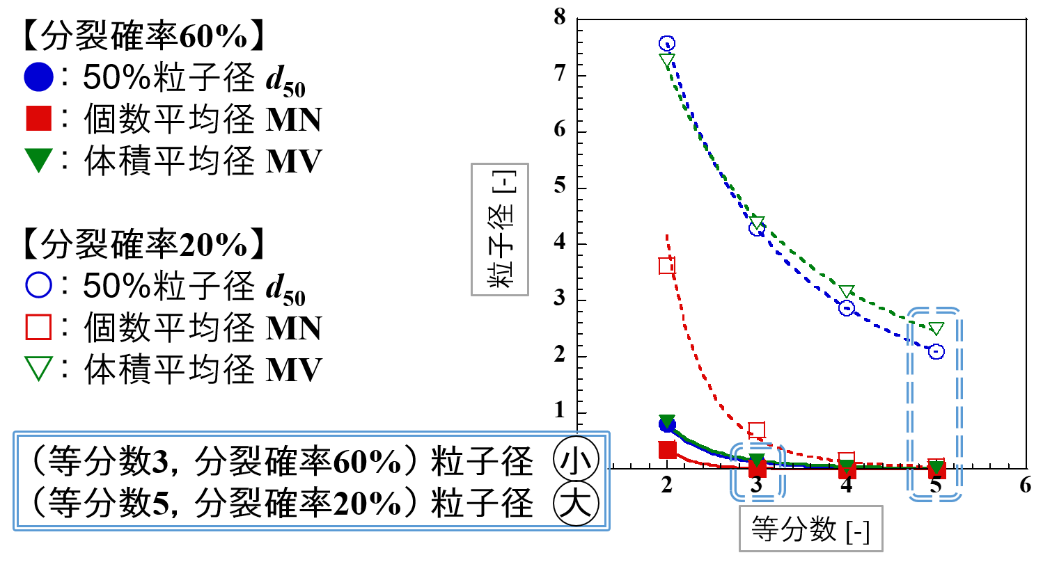 分裂確率と粒子径の関係