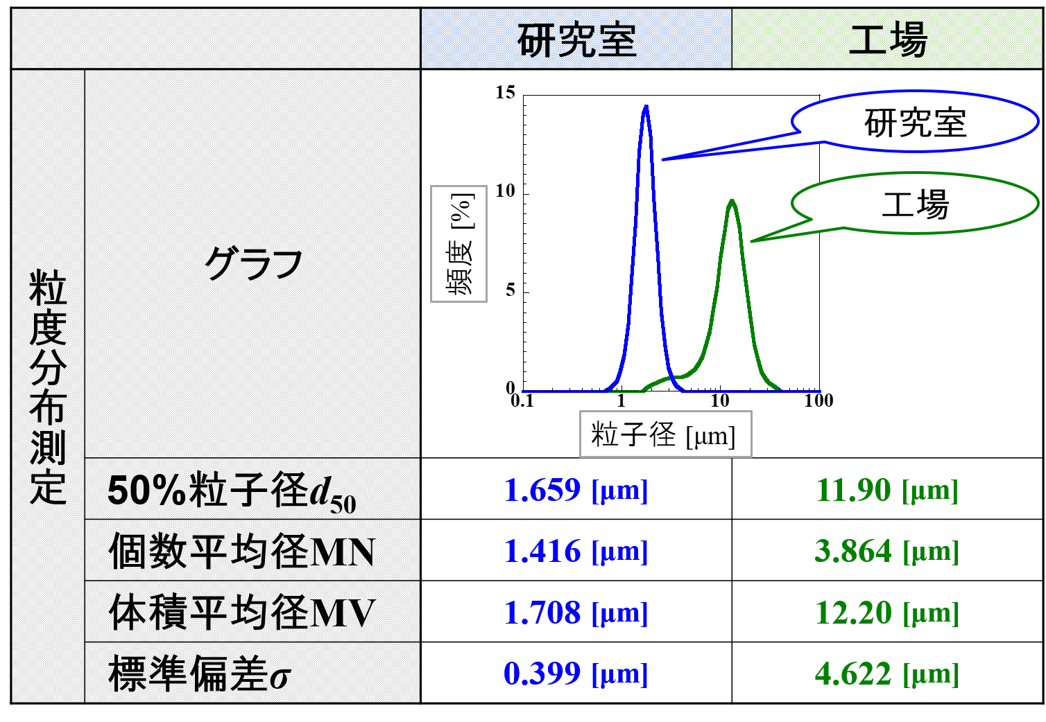 粒度分布測定結果の例