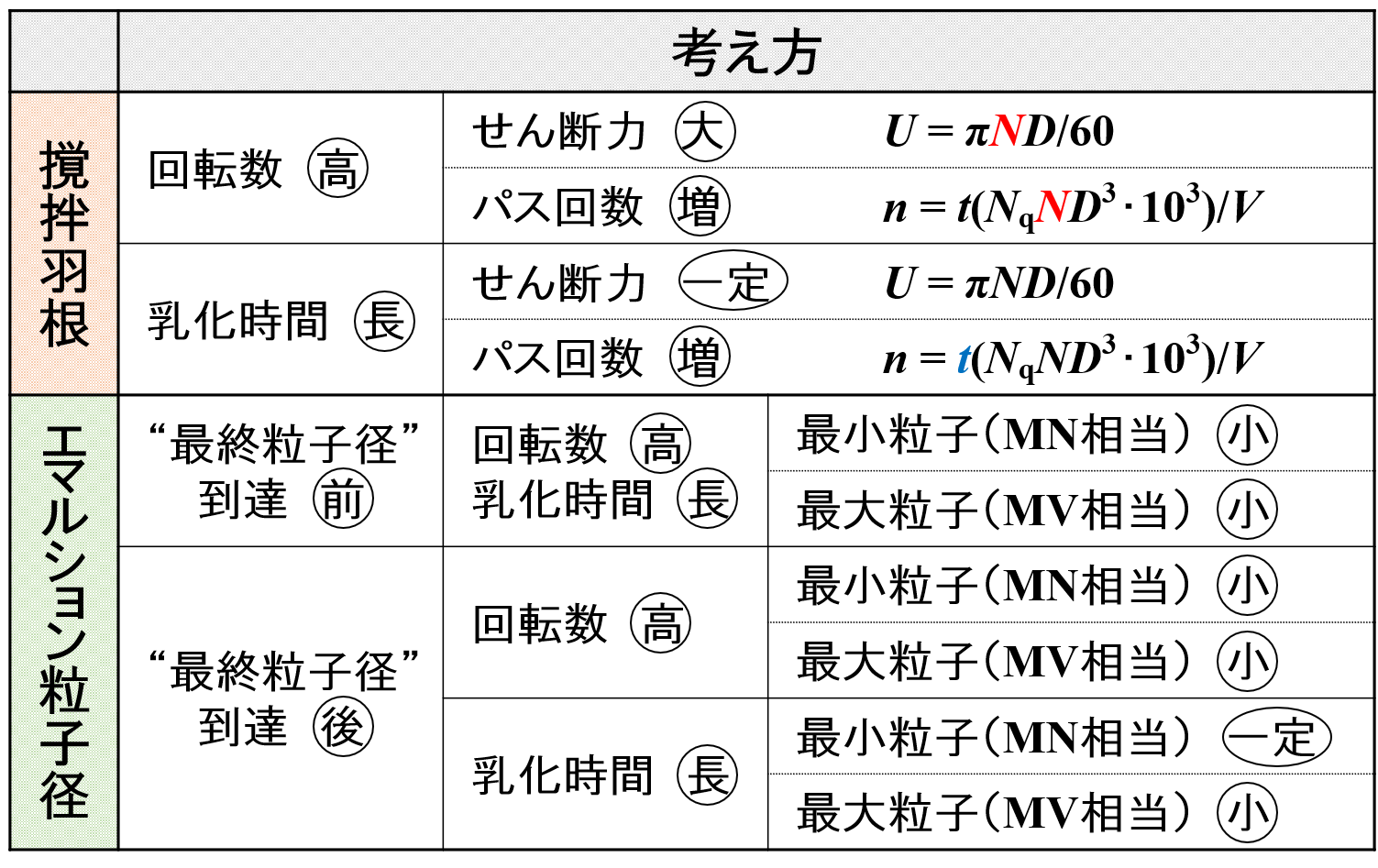 撹拌条件と粒子径の関係