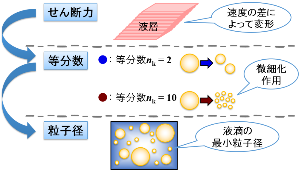 せん断力 → 等分数 → 粒子径