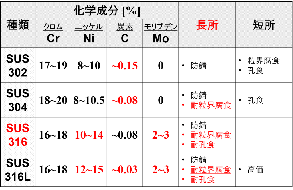 オーステナイト系ステンレスの分類