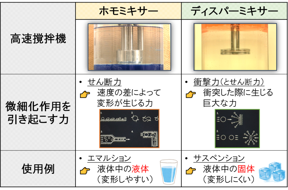 ホモミキサーとディスパーミキサーの使用例