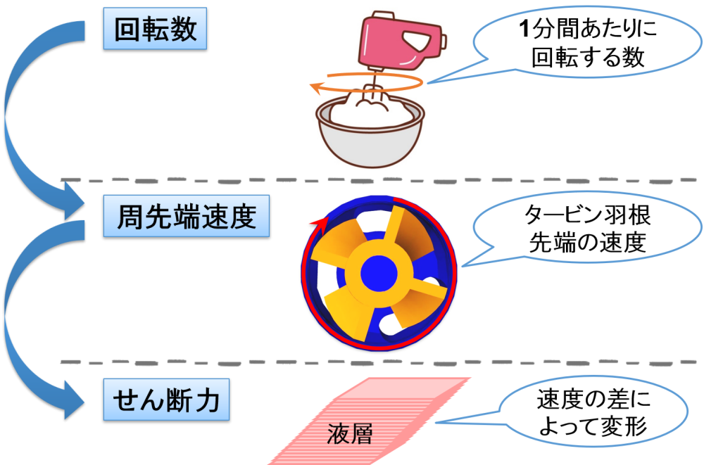 回転数 → 周先端速度 → せん断力