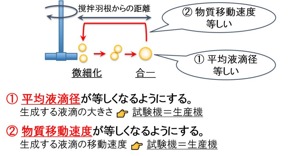 “液体”＋“液体”の一般的な撹拌の場合