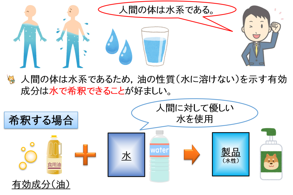 人間に対して優しい水を使用