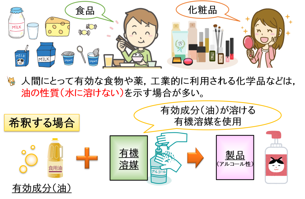 有効成分(油)が溶ける有機溶媒を使用