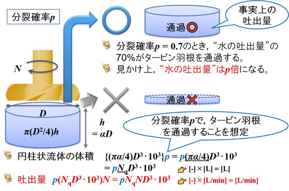 “分裂確率”と“吐出量”