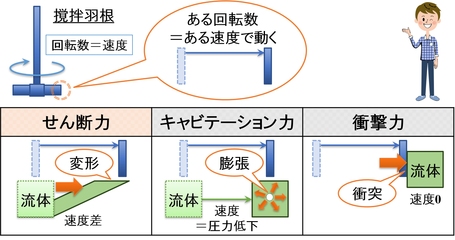 複数の力の組み合わせ