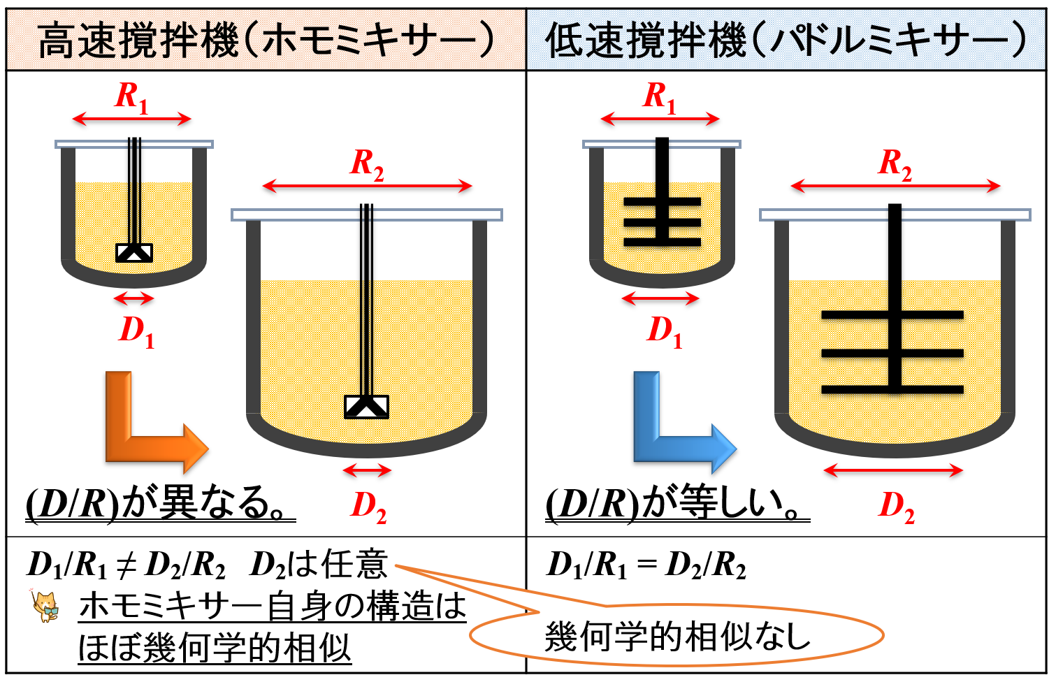 高速撹拌機における幾何学的相似条件