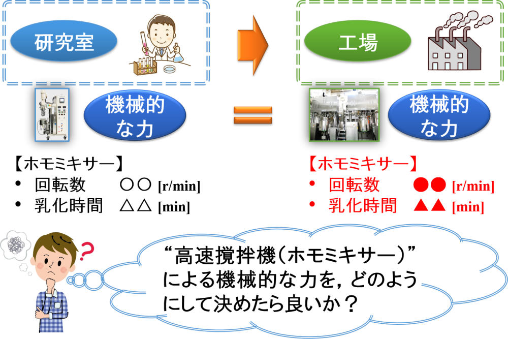 “高速撹拌機（ホモミキサー）”の機械的な力