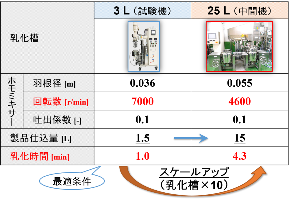 ホモミキサーのスケールアップ計算結果