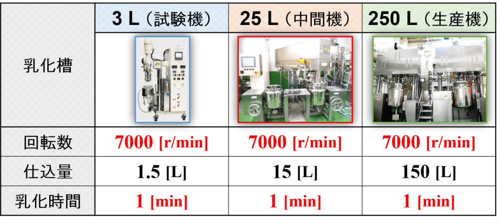 回転数・乳化時間一定の条件