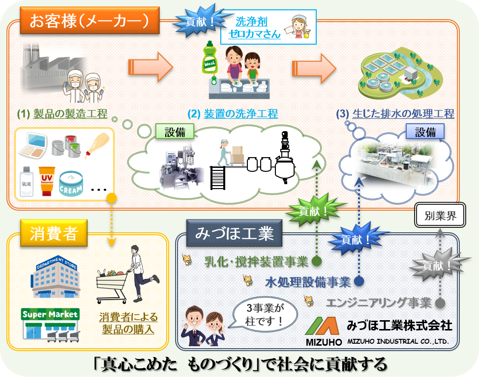 「真心こめた　ものづくり」で社会に貢献する