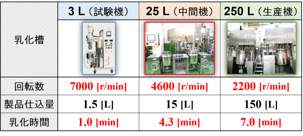 ホモミキサーの回転数と乳化時間（良い例）
