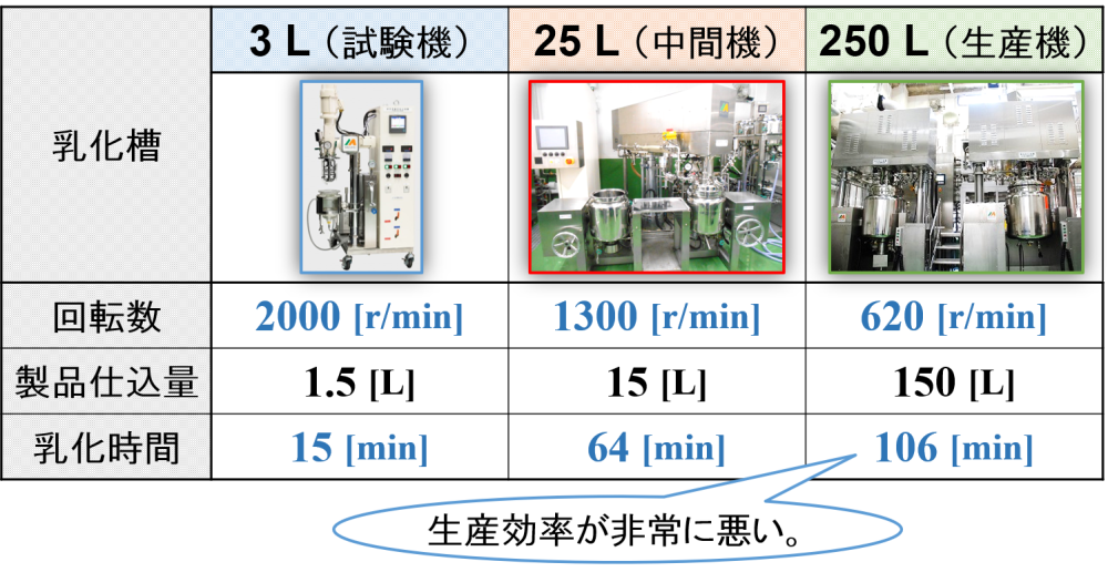 ホモミキサーの回転数と乳化時間（悪い例）